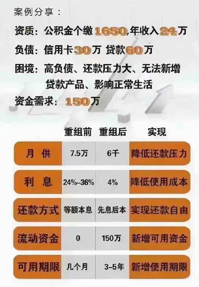 债务优化和债务重组